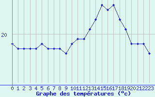 Courbe de tempratures pour Bziers-Centre (34)