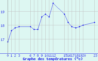 Courbe de tempratures pour Agde (34)