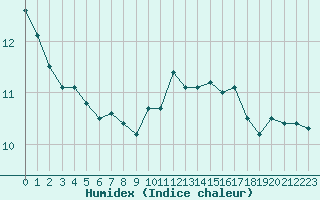 Courbe de l'humidex pour Rethel (08)