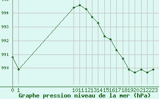 Courbe de la pression atmosphrique pour Woluwe-Saint-Pierre (Be)