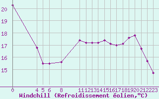 Courbe du refroidissement olien pour Pointe de Chemoulin (44)