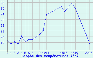 Courbe de tempratures pour Saint-Bauzile (07)