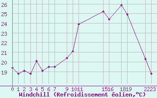 Courbe du refroidissement olien pour Saint-Bauzile (07)