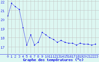 Courbe de tempratures pour Cap Bar (66)
