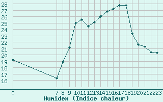 Courbe de l'humidex pour Colmar-Ouest (68)