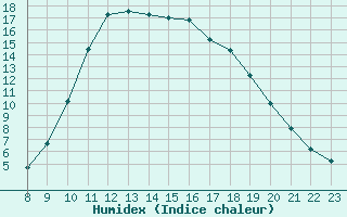 Courbe de l'humidex pour Lhospitalet (46)