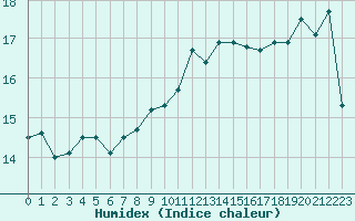 Courbe de l'humidex pour Leucate (11)