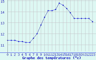 Courbe de tempratures pour Cerisiers (89)