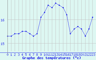 Courbe de tempratures pour Sanary-sur-Mer (83)