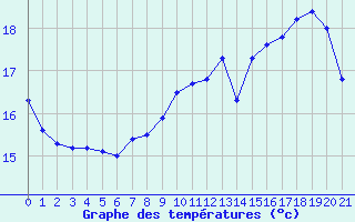 Courbe de tempratures pour Marquise (62)