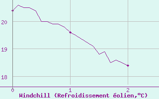 Courbe du refroidissement olien pour toile-sur-Rhne (26)