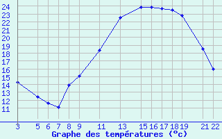 Courbe de tempratures pour Recoules de Fumas (48)