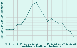 Courbe de l'humidex pour Colmar-Ouest (68)