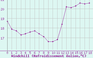 Courbe du refroidissement olien pour Corsept (44)