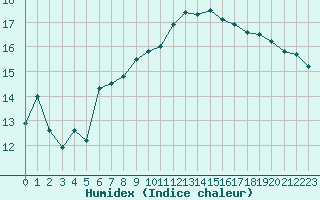 Courbe de l'humidex pour Isle-sur-la-Sorgue (84)