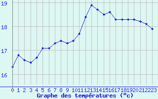 Courbe de tempratures pour Saint-Brevin (44)