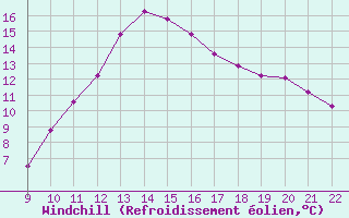 Courbe du refroidissement olien pour Doissat (24)