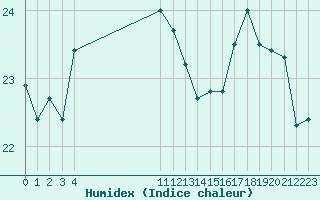 Courbe de l'humidex pour Biache-Saint-Vaast (62)