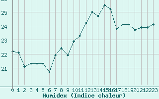 Courbe de l'humidex pour Cap Pertusato (2A)