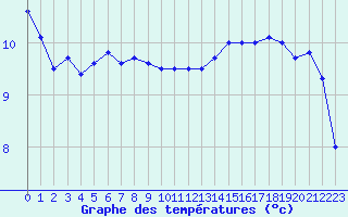 Courbe de tempratures pour Saint-Mdard-d