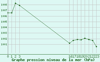 Courbe de la pression atmosphrique pour Cap Bar (66)