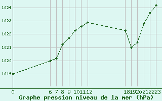 Courbe de la pression atmosphrique pour Jan (Esp)