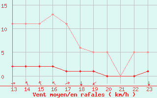 Courbe de la force du vent pour Saint-Andre-de-la-Roche (06)