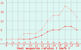 Courbe de la force du vent pour Blus (40)