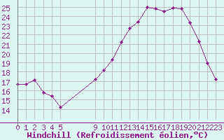 Courbe du refroidissement olien pour Evreux (27)