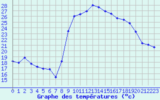 Courbe de tempratures pour Calvi (2B)