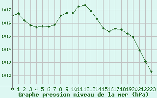 Courbe de la pression atmosphrique pour Ruffiac (47)