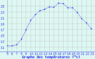 Courbe de tempratures pour Boulaide (Lux)