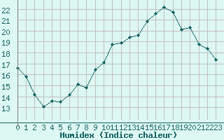 Courbe de l'humidex pour Montredon des Corbires (11)