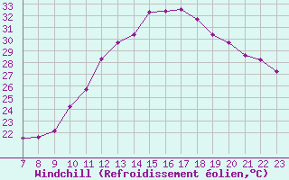 Courbe du refroidissement olien pour Valence d