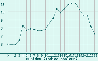 Courbe de l'humidex pour Hohrod (68)