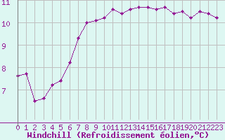Courbe du refroidissement olien pour Ouessant (29)