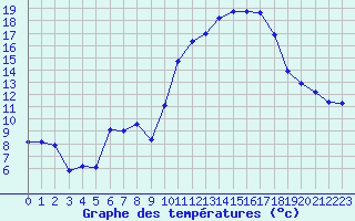 Courbe de tempratures pour Pomrols (34)