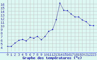 Courbe de tempratures pour Leucate (11)