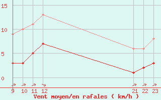 Courbe de la force du vent pour Rmering-ls-Puttelange (57)