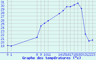 Courbe de tempratures pour San Chierlo (It)