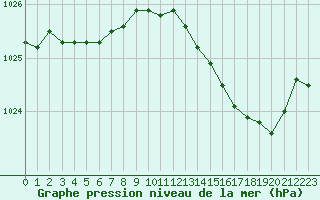 Courbe de la pression atmosphrique pour Troyes (10)