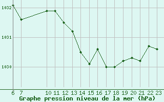 Courbe de la pression atmosphrique pour Saint-Haon (43)
