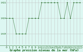 Courbe de la pression atmosphrique pour Biache-Saint-Vaast (62)