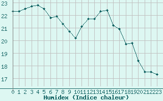 Courbe de l'humidex pour Ploumanac'h (22)