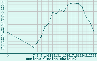 Courbe de l'humidex pour Valence d'Agen (82)