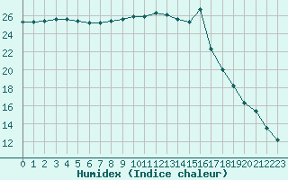 Courbe de l'humidex pour Nantes (44)