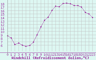 Courbe du refroidissement olien pour Cambrai / Epinoy (62)