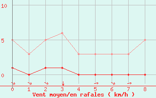 Courbe de la force du vent pour La Baeza (Esp)