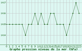 Courbe de la pression atmosphrique pour Rmering-ls-Puttelange (57)