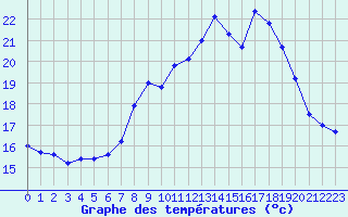 Courbe de tempratures pour Ile du Levant (83)